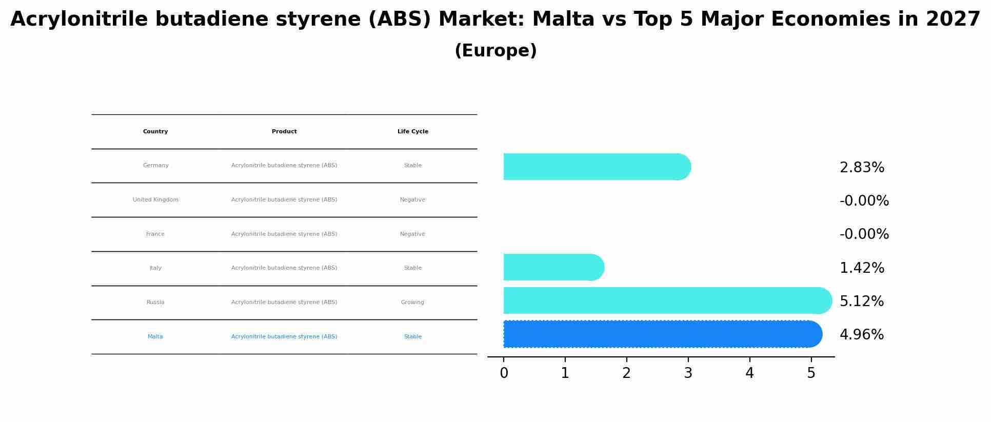 Acrylonitrile butadiene styrene (ABS) Market: Malta vs Top 5 Major Economies in 2027 (Europe)