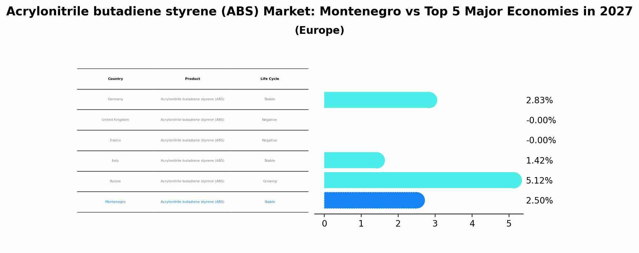 Acrylonitrile butadiene styrene (ABS) Market: Montenegro vs Top 5 Major Economies in 2027 (Europe)