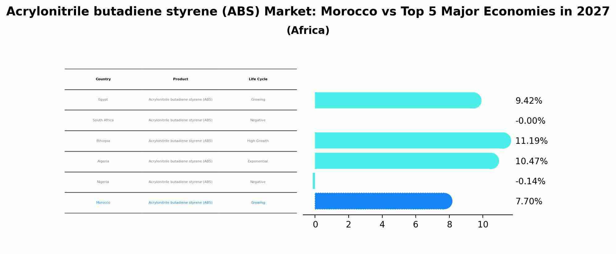 Acrylonitrile butadiene styrene (ABS) Market: Morocco vs Top 5 Major Economies in 2027 (Africa)