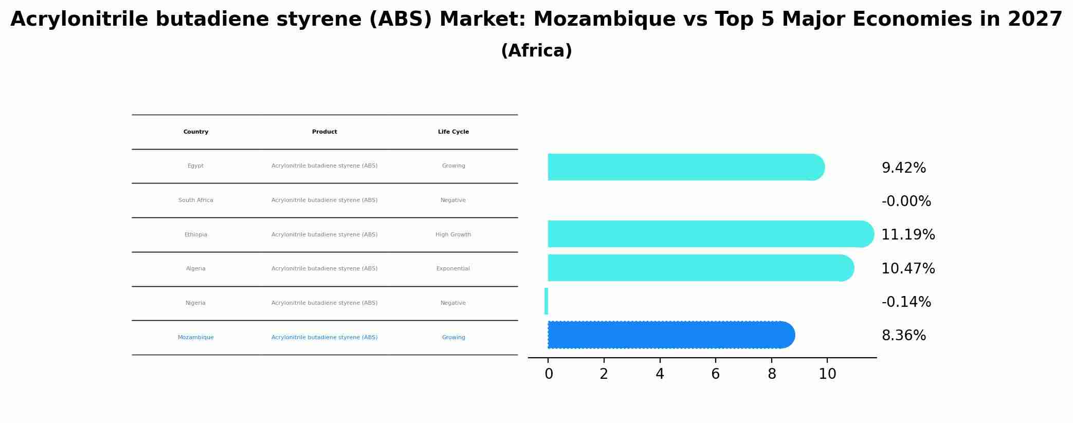 Acrylonitrile butadiene styrene (ABS) Market: Mozambique vs Top 5 Major Economies in 2027 (Africa)