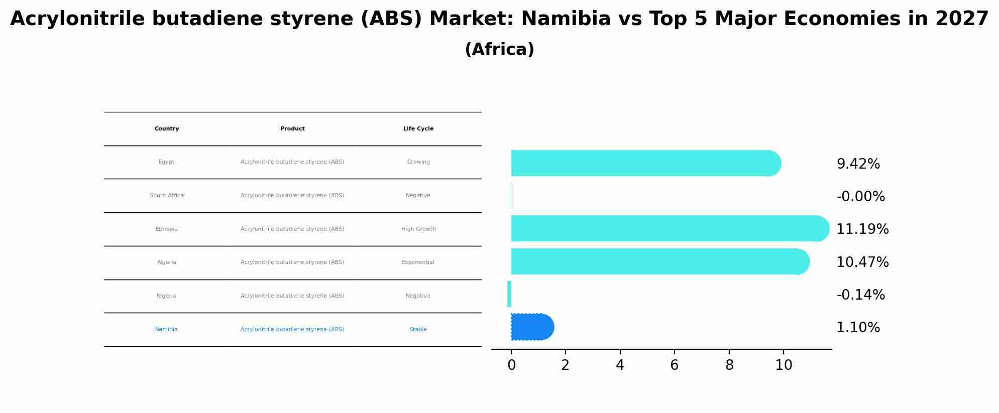 Acrylonitrile butadiene styrene (ABS) Market: Namibia vs Top 5 Major Economies in 2027 (Africa)