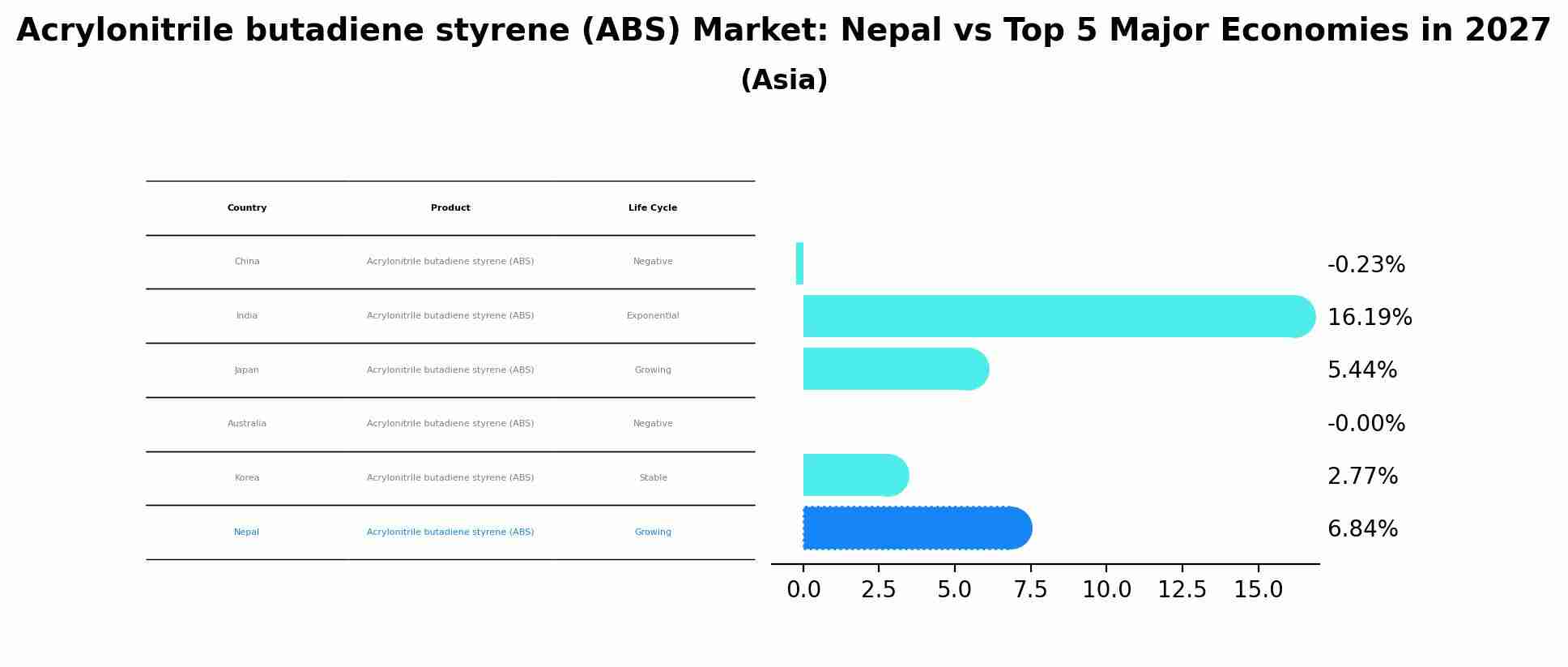 Acrylonitrile butadiene styrene (ABS) Market: Nepal vs Top 5 Major Economies in 2027 (Asia)