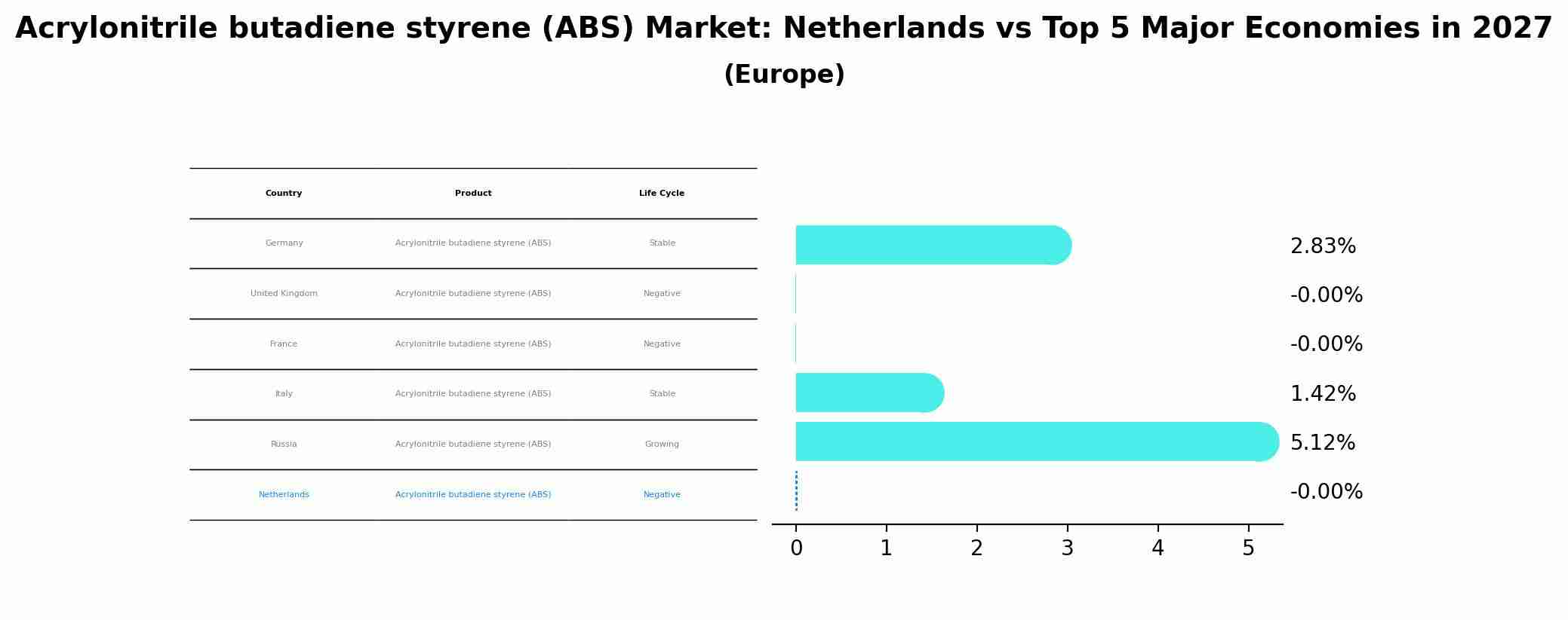 Acrylonitrile butadiene styrene (ABS) Market: Netherlands vs Top 5 Major Economies in 2027 (Europe)