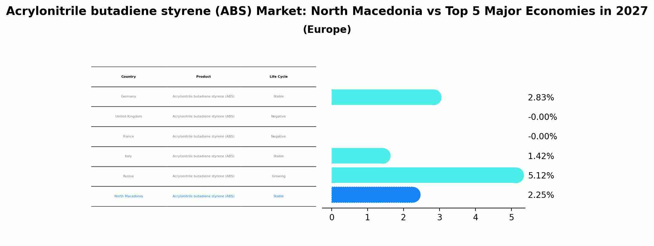 Acrylonitrile butadiene styrene (ABS) Market: North Macedonia vs Top 5 Major Economies in 2027 (Europe)