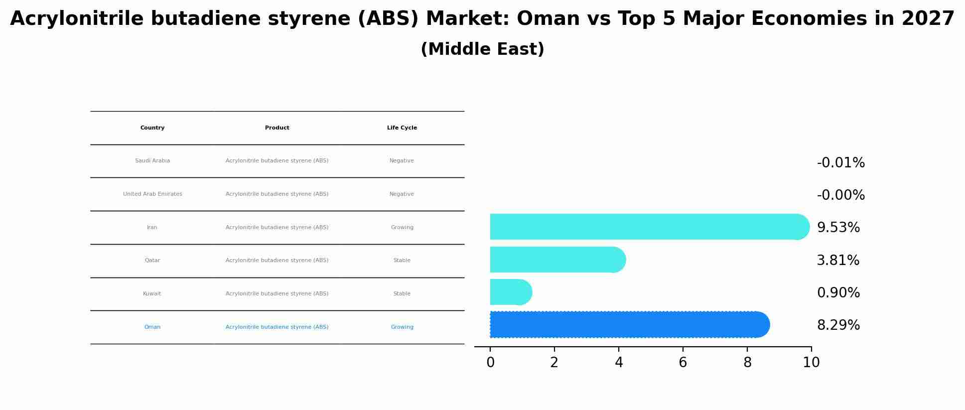 Acrylonitrile butadiene styrene (ABS) Market: Oman vs Top 5 Major Economies in 2027 (Middle East)