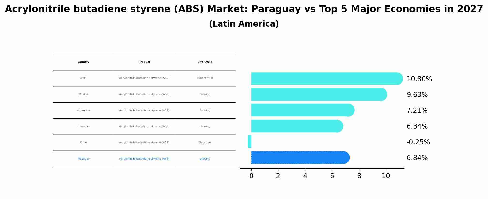Acrylonitrile butadiene styrene (ABS) Market: Paraguay vs Top 5 Major Economies in 2027 (Latin America)