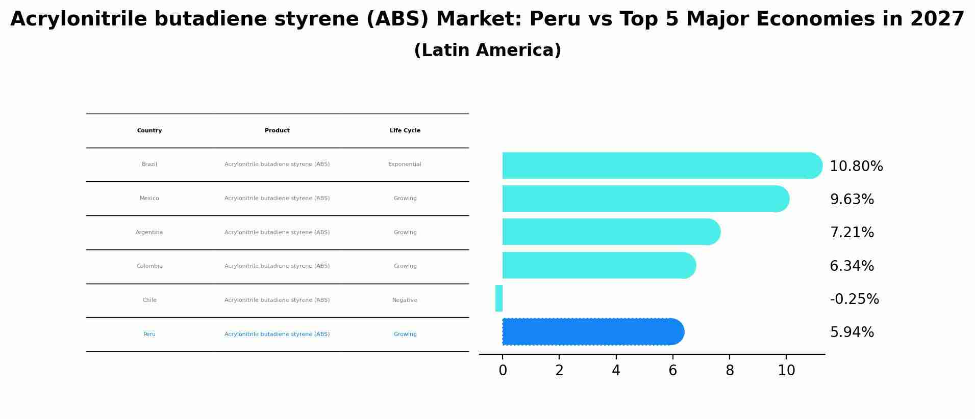 Acrylonitrile butadiene styrene (ABS) Market: Peru vs Top 5 Major Economies in 2027 (Latin America)