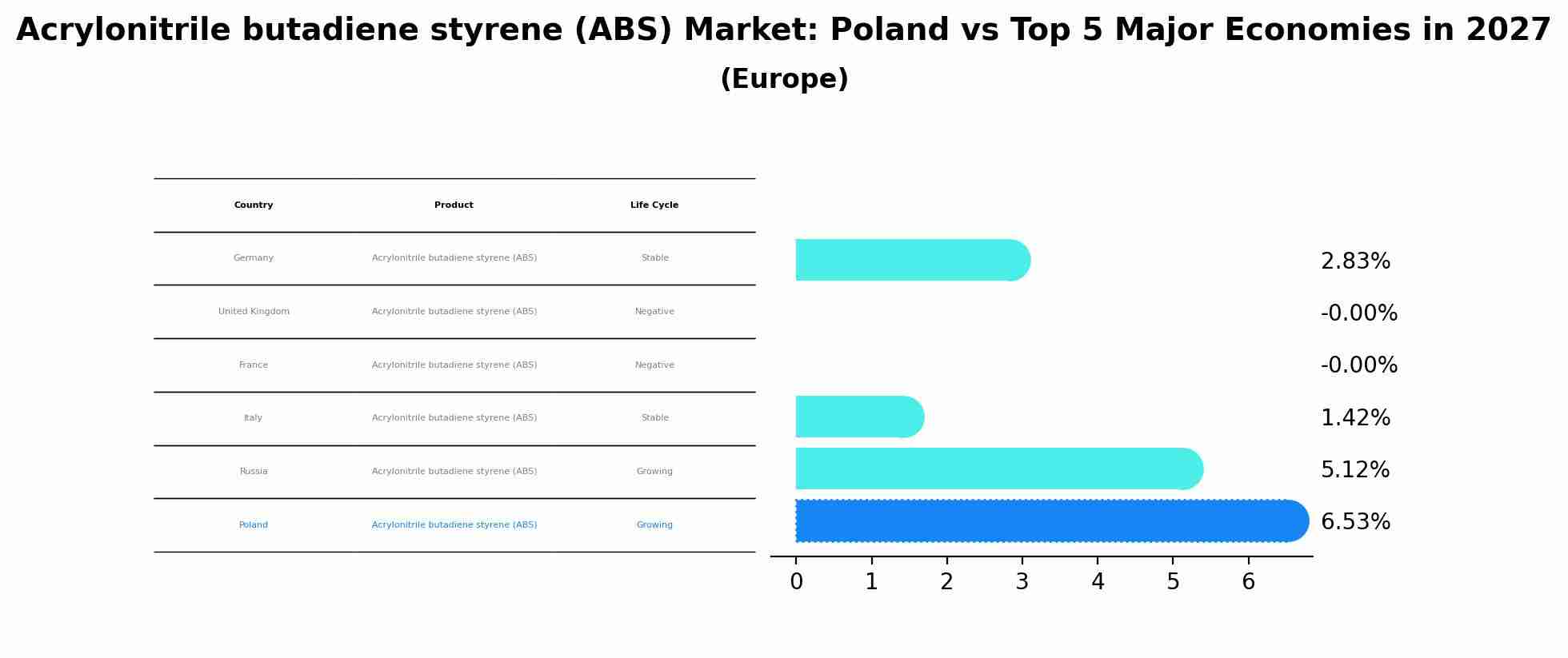 Acrylonitrile butadiene styrene (ABS) Market: Poland vs Top 5 Major Economies in 2027 (Europe)
