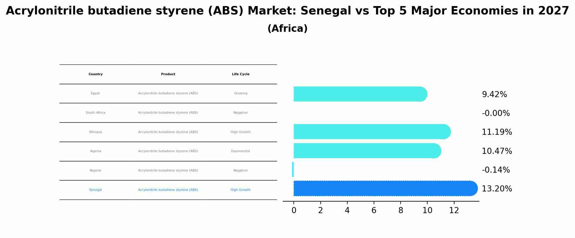 Acrylonitrile butadiene styrene (ABS) Market: Senegal vs Top 5 Major Economies in 2027 (Africa)