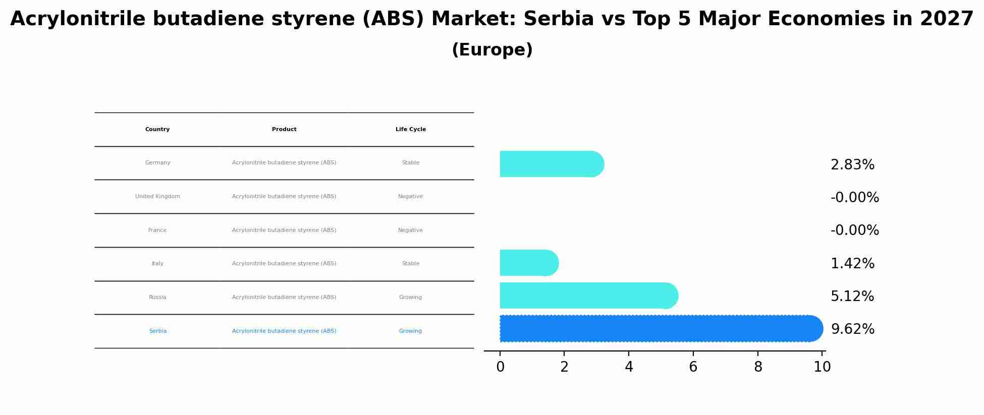 Acrylonitrile butadiene styrene (ABS) Market: Serbia vs Top 5 Major Economies in 2027 (Europe)