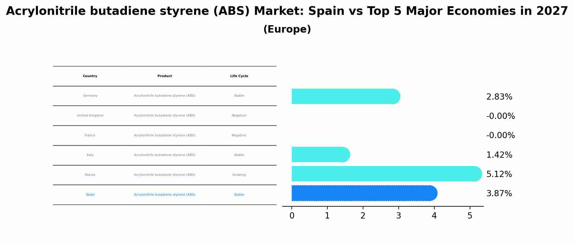 Acrylonitrile butadiene styrene (ABS) Market: Spain vs Top 5 Major Economies in 2027 (Europe)