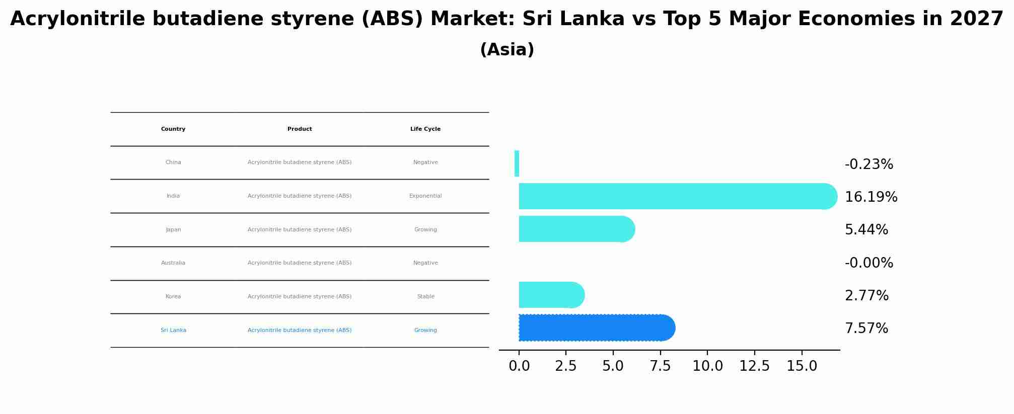 Acrylonitrile butadiene styrene (ABS) Market: Sri Lanka vs Top 5 Major Economies in 2027 (Asia)