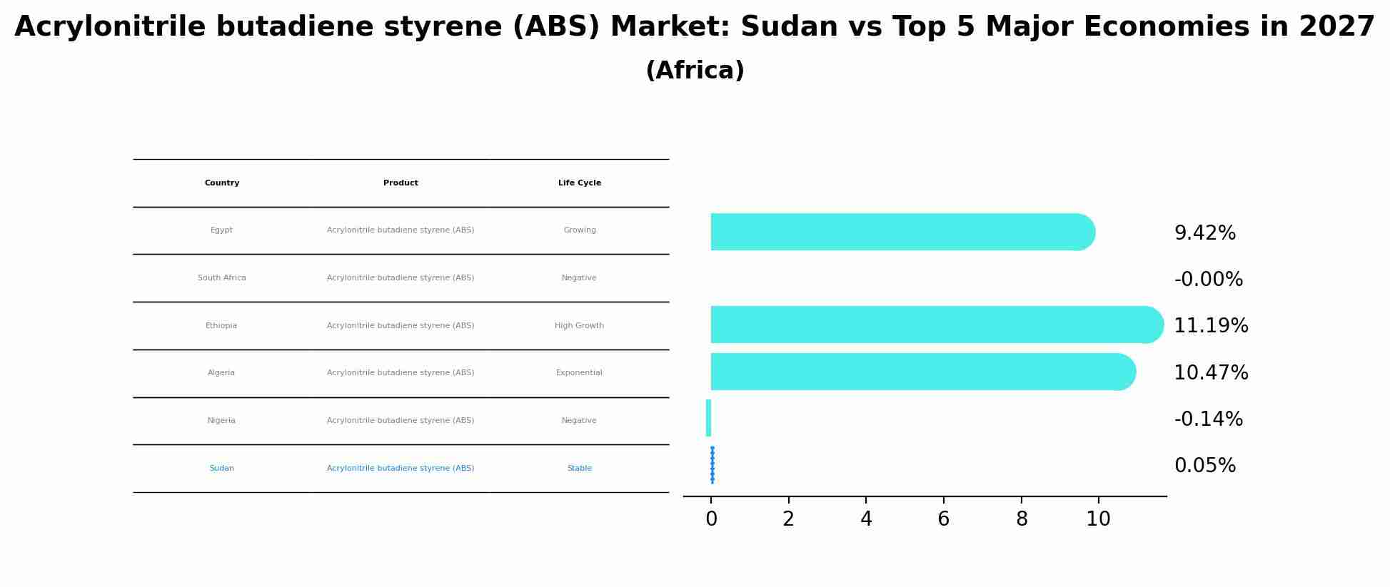 Acrylonitrile butadiene styrene (ABS) Market: Sudan vs Top 5 Major Economies in 2027 (Africa)