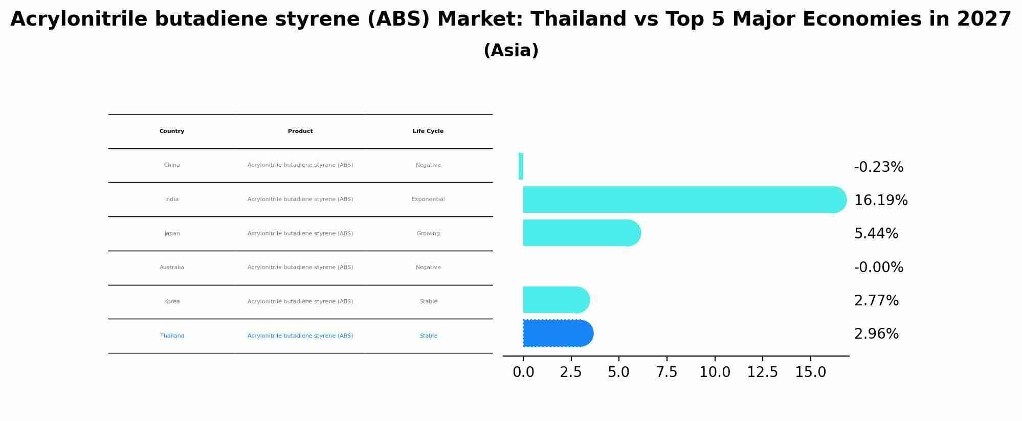 Acrylonitrile butadiene styrene (ABS) Market: Thailand vs Top 5 Major Economies in 2027 (Asia)