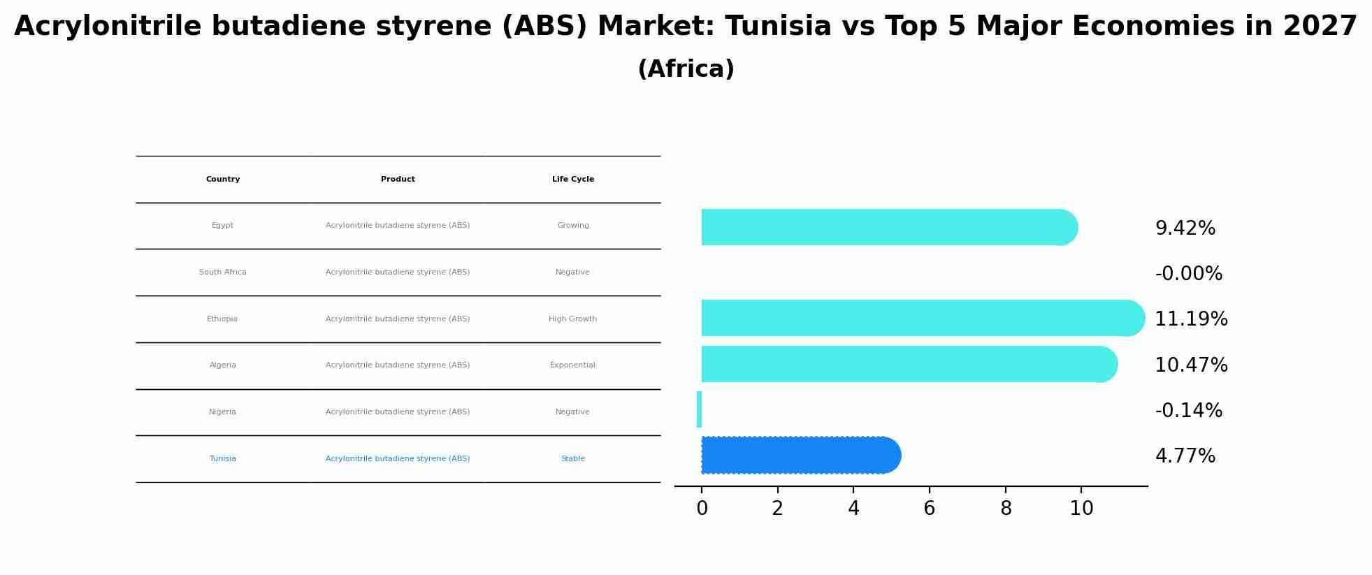 Acrylonitrile butadiene styrene (ABS) Market: Tunisia vs Top 5 Major Economies in 2027 (Africa)