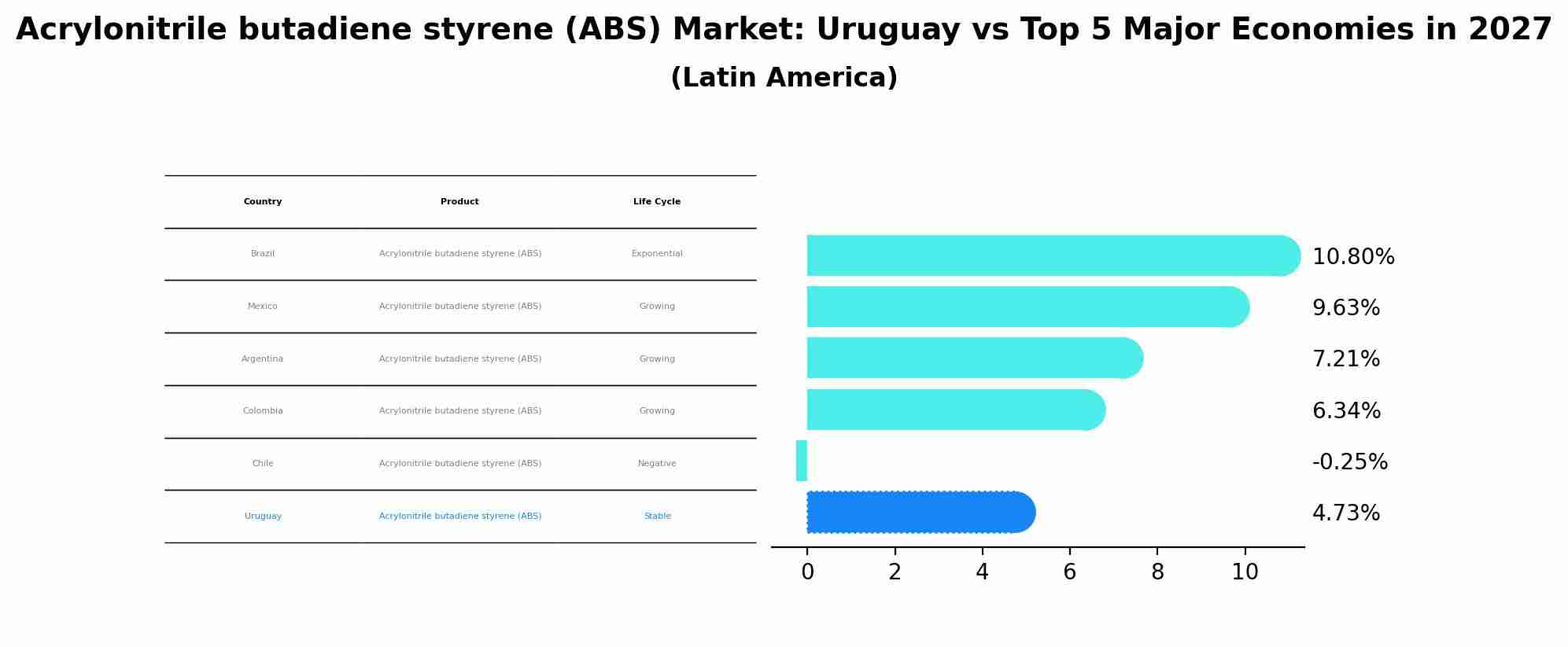 Acrylonitrile butadiene styrene (ABS) Market: Uruguay vs Top 5 Major Economies in 2027 (Latin America)