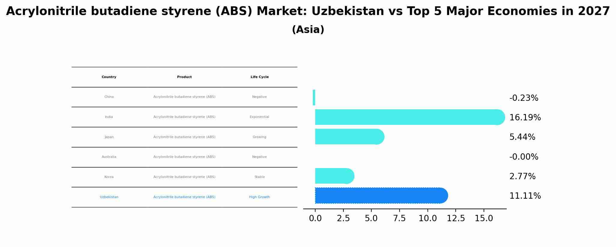 Acrylonitrile butadiene styrene (ABS) Market: Uzbekistan vs Top 5 Major Economies in 2027 (Asia)