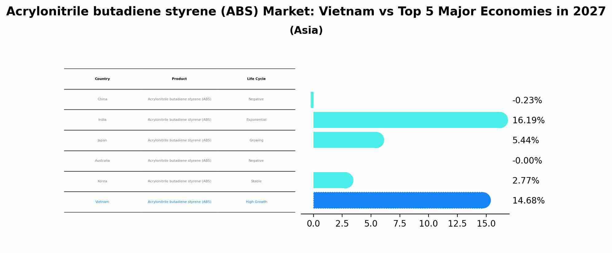 Acrylonitrile butadiene styrene (ABS) Market: Vietnam vs Top 5 Major Economies in 2027 (Asia)
