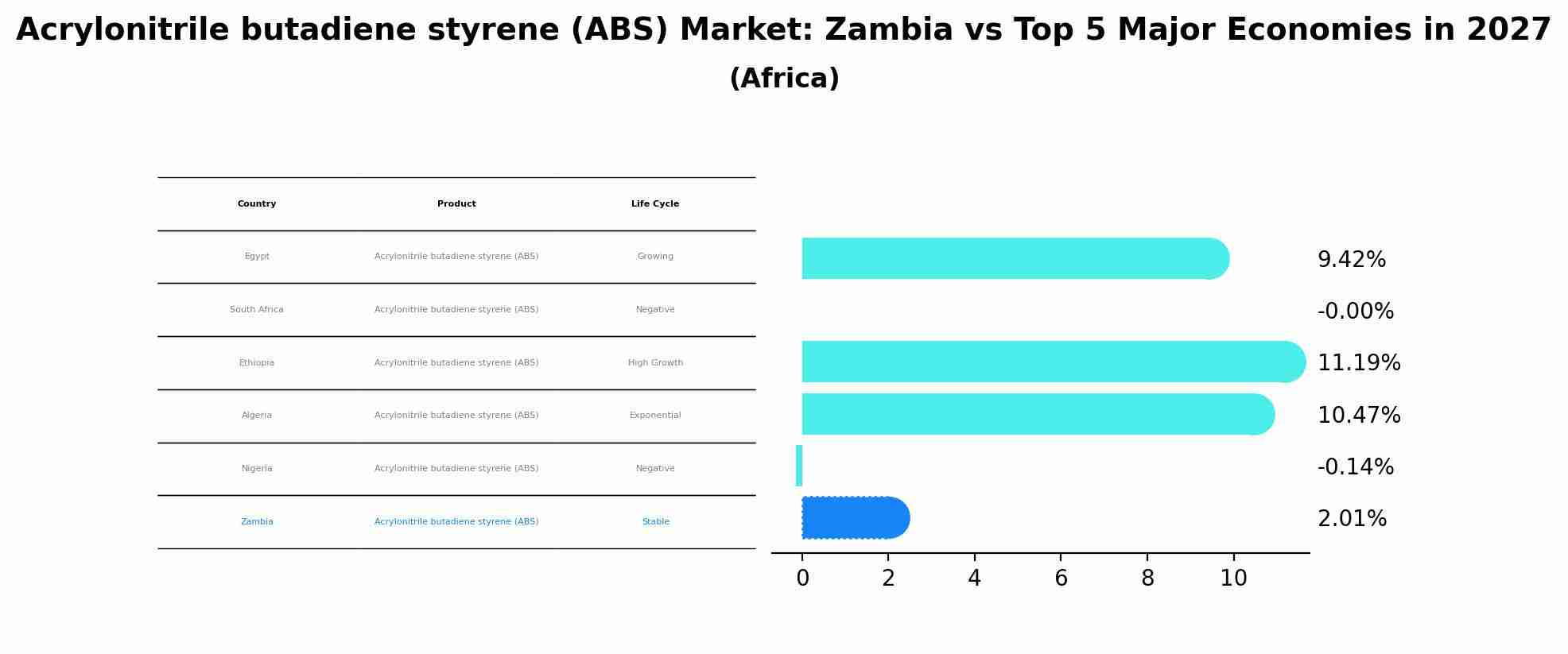 Acrylonitrile butadiene styrene (ABS) Market: Zambia vs Top 5 Major Economies in 2027 (Africa)