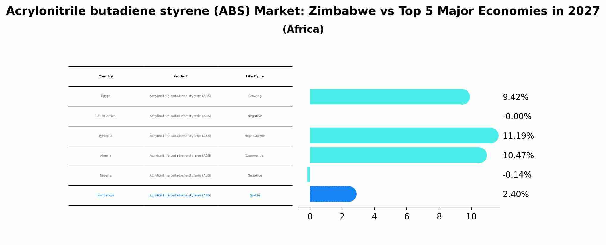 Acrylonitrile butadiene styrene (ABS) Market: Zimbabwe vs Top 5 Major Economies in 2027 (Africa)