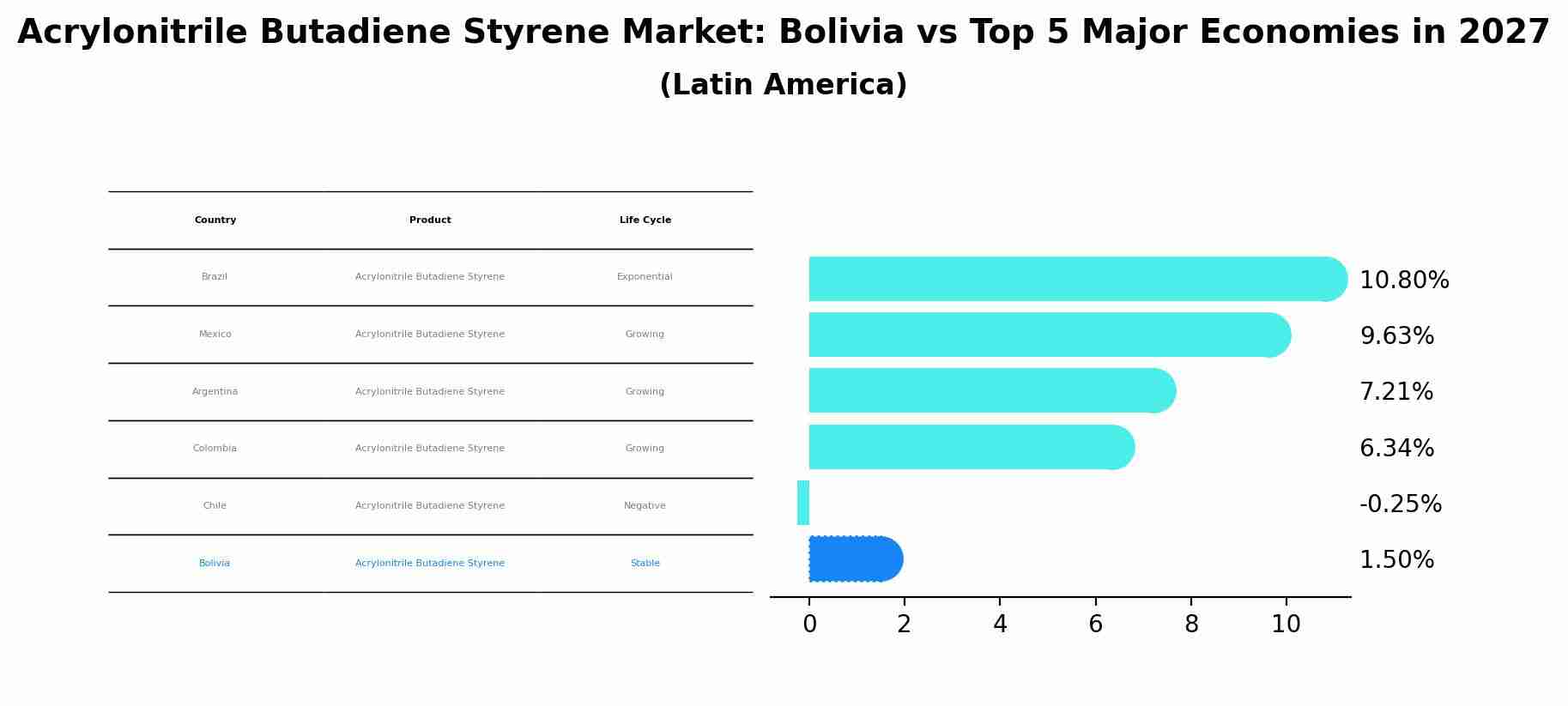 Acrylonitrile Butadiene Styrene Market: Bolivia vs Top 5 Major Economies in 2027 (Latin America)