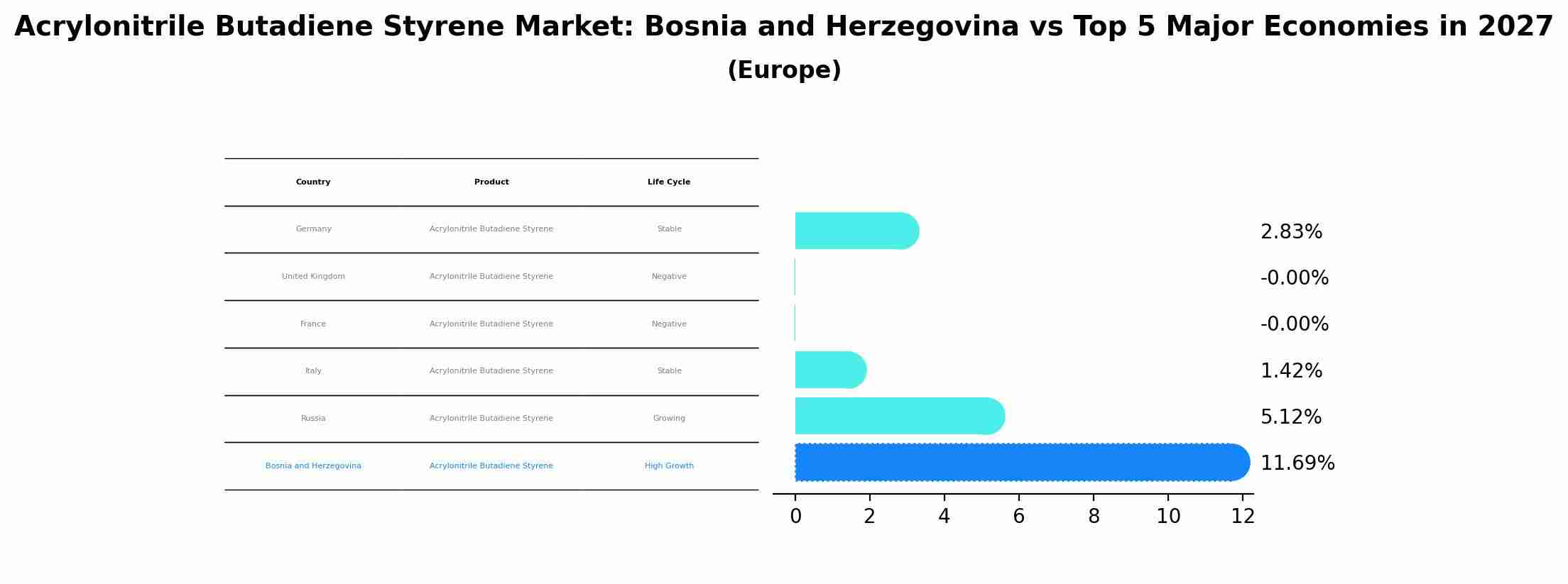Acrylonitrile Butadiene Styrene Market: Bosnia and Herzegovina vs Top 5 Major Economies in 2027 (Europe)