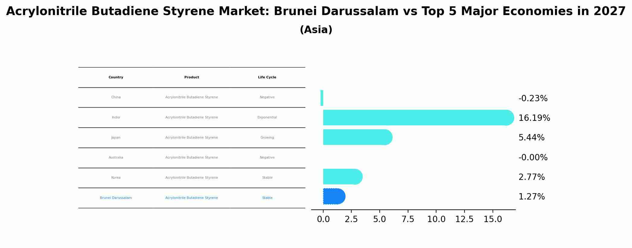 Acrylonitrile Butadiene Styrene Market: Brunei Darussalam vs Top 5 Major Economies in 2027 (Asia)