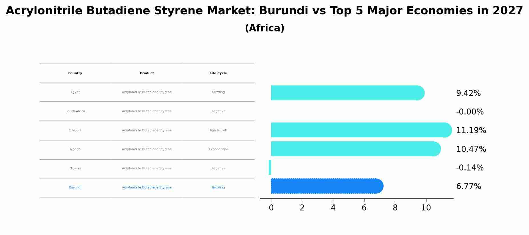 Acrylonitrile Butadiene Styrene Market: Burundi vs Top 5 Major Economies in 2027 (Africa)