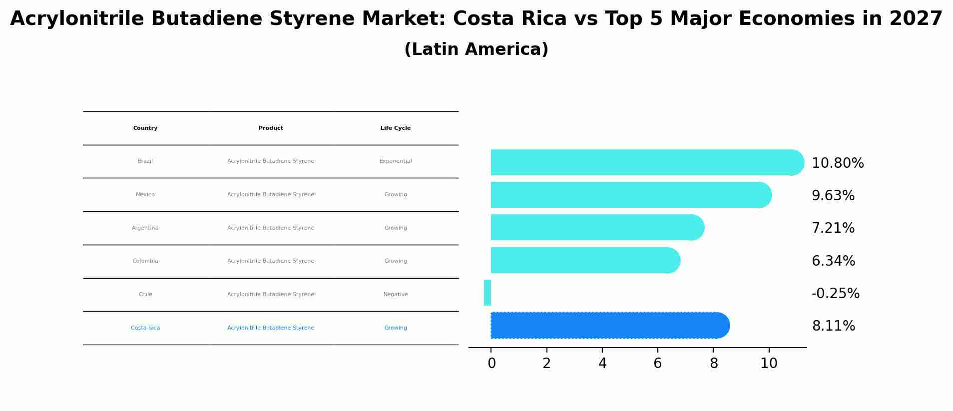 Acrylonitrile Butadiene Styrene Market: Costa Rica vs Top 5 Major Economies in 2027 (Latin America)