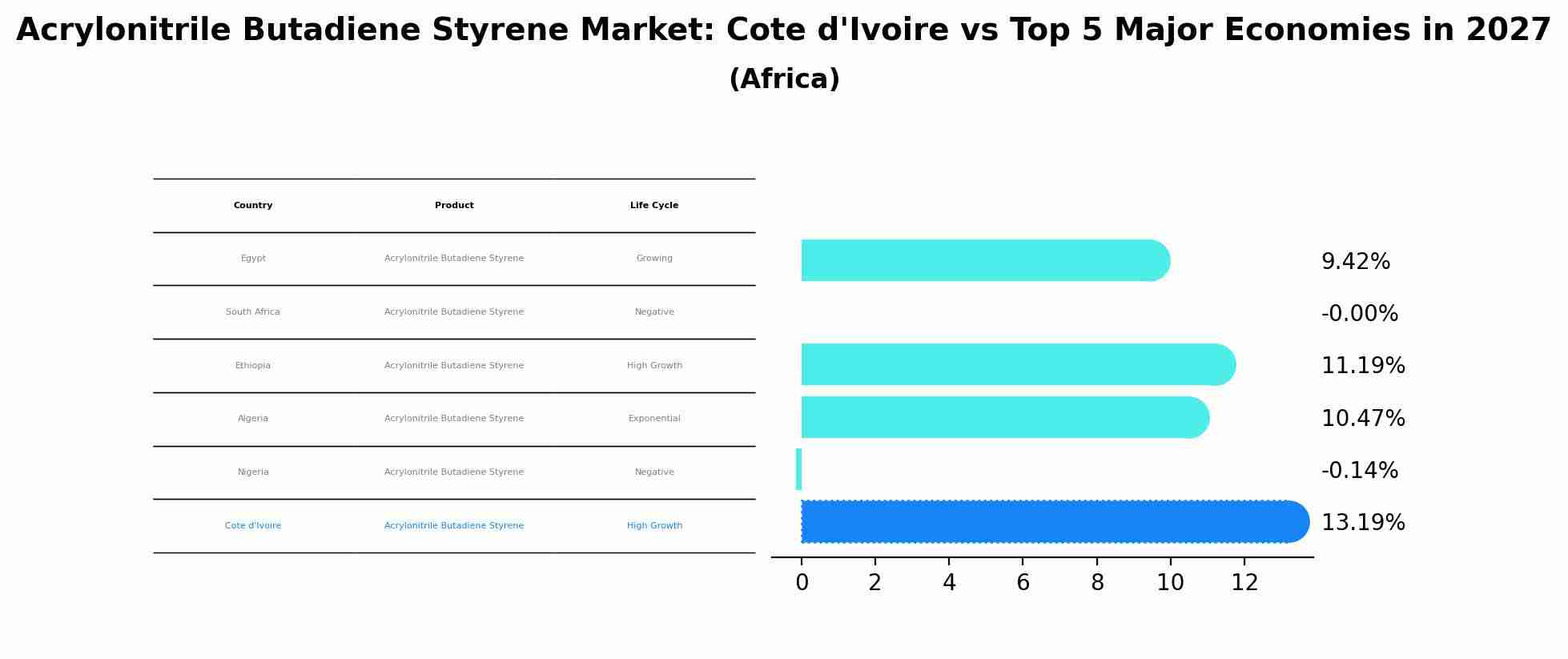 Acrylonitrile Butadiene Styrene Market: Cote d'Ivoire vs Top 5 Major Economies in 2027 (Africa)