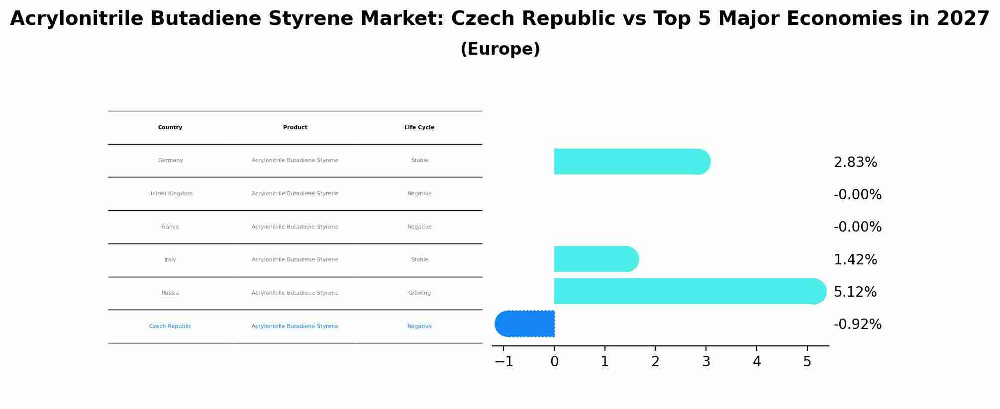 Acrylonitrile Butadiene Styrene Market: Czech Republic vs Top 5 Major Economies in 2027 (Europe)