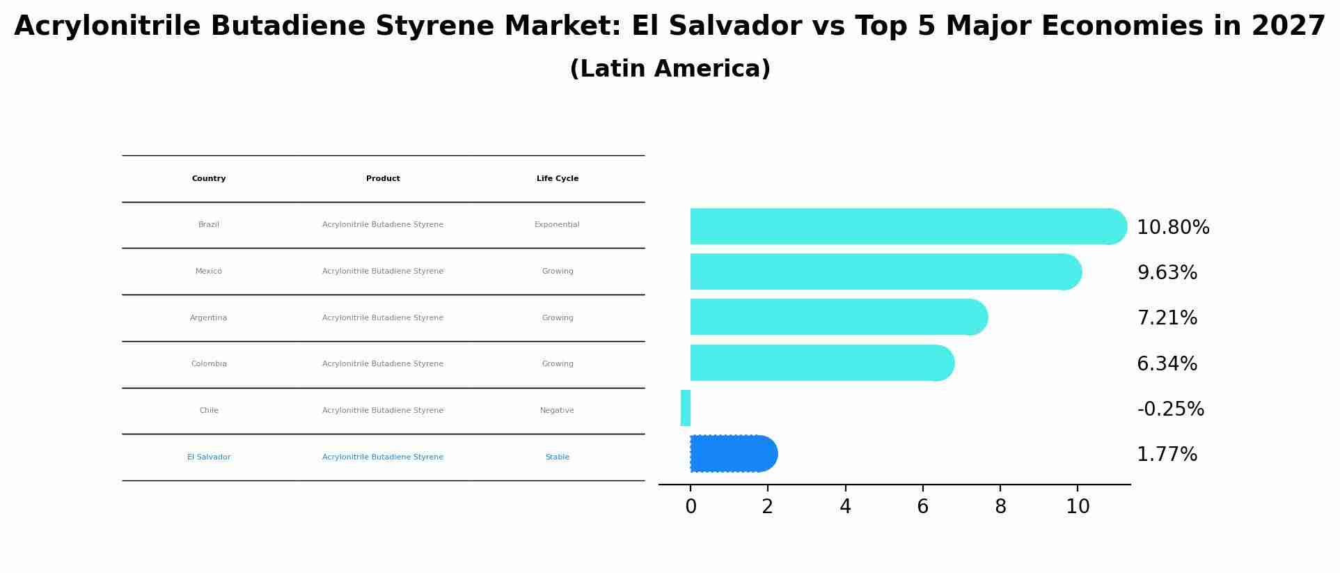 Acrylonitrile Butadiene Styrene Market: El Salvador vs Top 5 Major Economies in 2027 (Latin America)