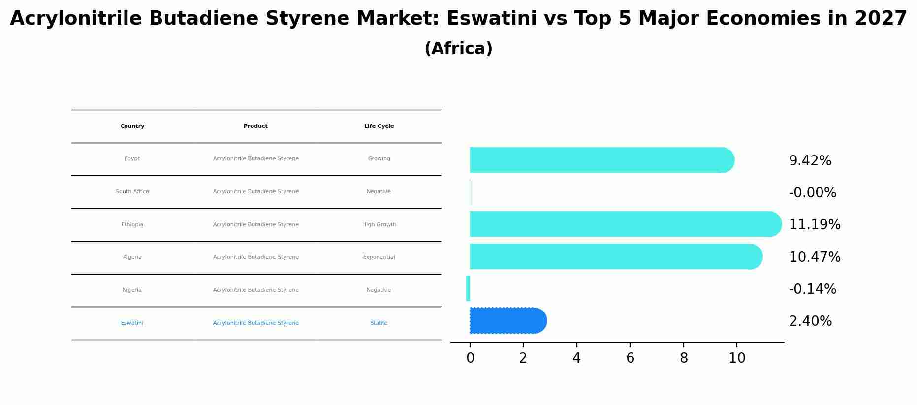 Acrylonitrile Butadiene Styrene Market: Eswatini vs Top 5 Major Economies in 2027 (Africa)