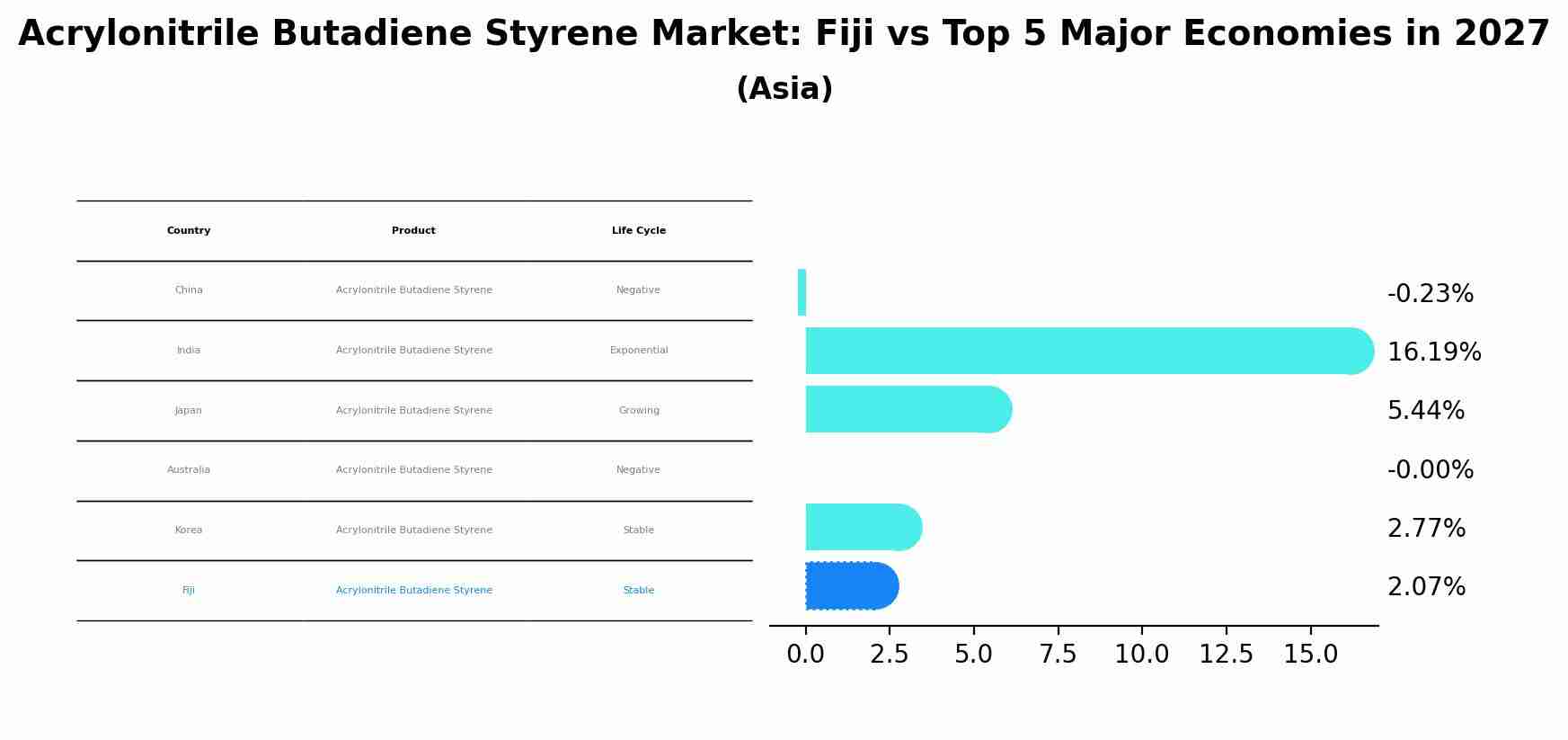 Acrylonitrile Butadiene Styrene Market: Fiji vs Top 5 Major Economies in 2027 (Asia)