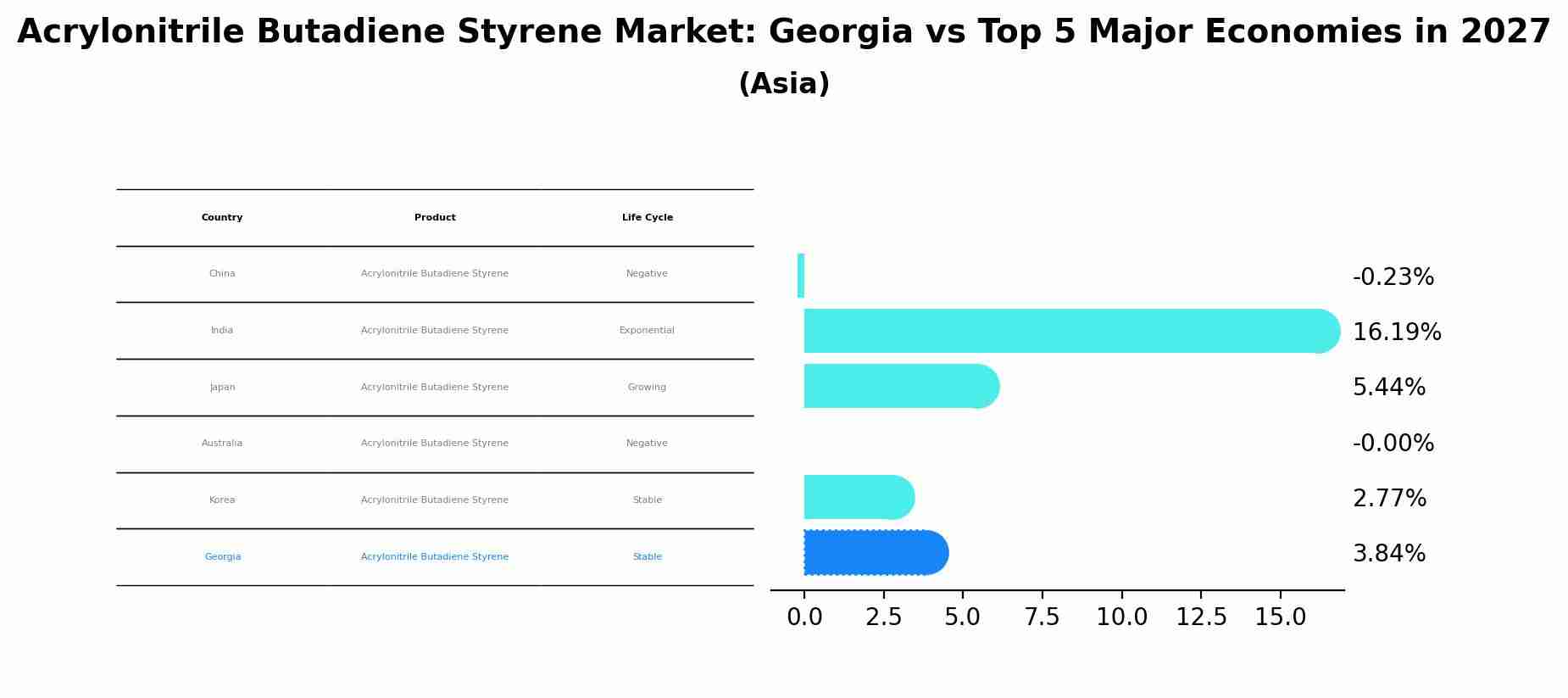 Acrylonitrile Butadiene Styrene Market: Georgia vs Top 5 Major Economies in 2027 (Asia)