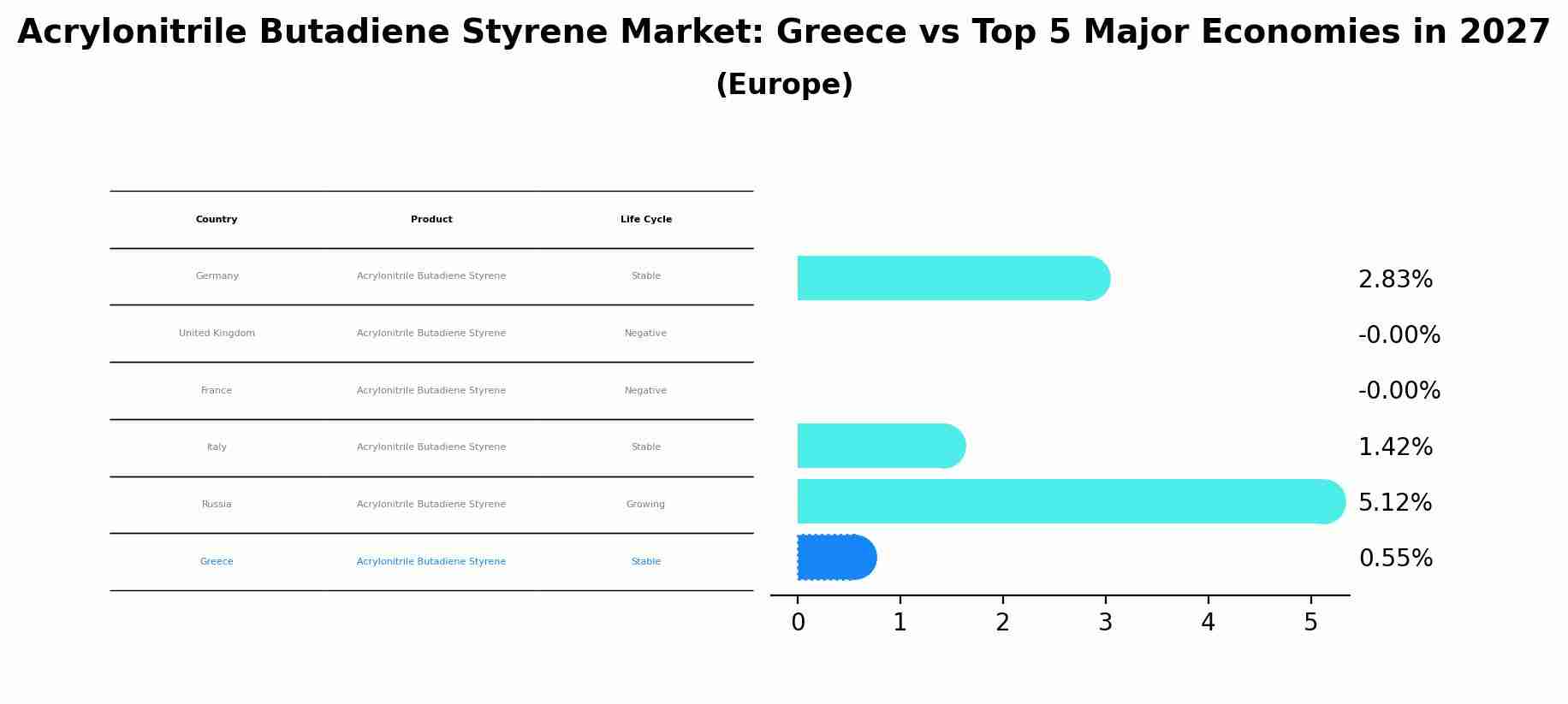 Acrylonitrile Butadiene Styrene Market: Greece vs Top 5 Major Economies in 2027 (Europe)