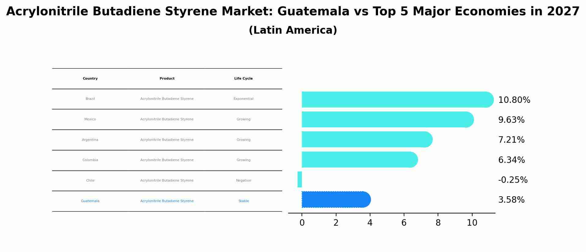 Acrylonitrile Butadiene Styrene Market: Guatemala vs Top 5 Major Economies in 2027 (Latin America)