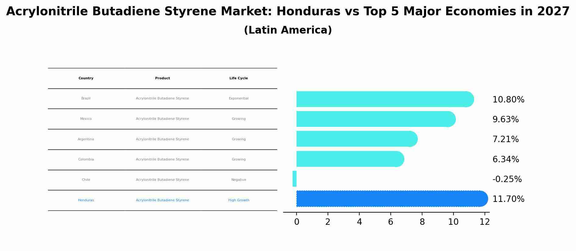 Acrylonitrile Butadiene Styrene Market: Honduras vs Top 5 Major Economies in 2027 (Latin America)