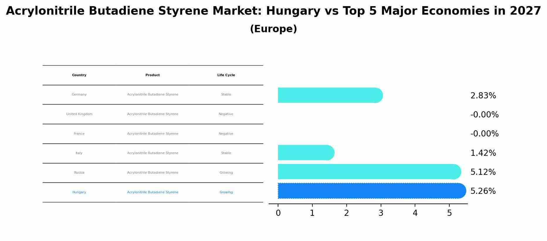 Acrylonitrile Butadiene Styrene Market: Hungary vs Top 5 Major Economies in 2027 (Europe)