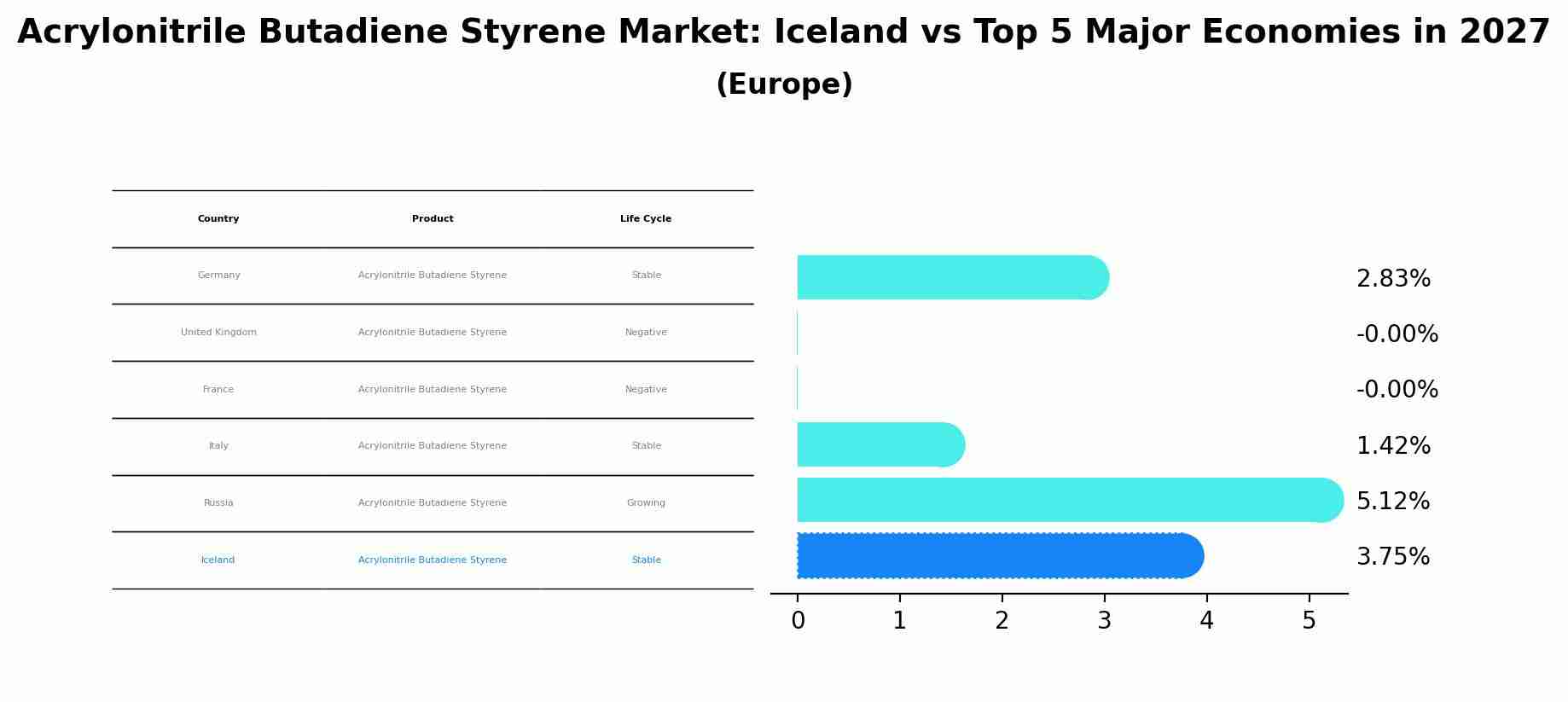Acrylonitrile Butadiene Styrene Market: Iceland vs Top 5 Major Economies in 2027 (Europe)
