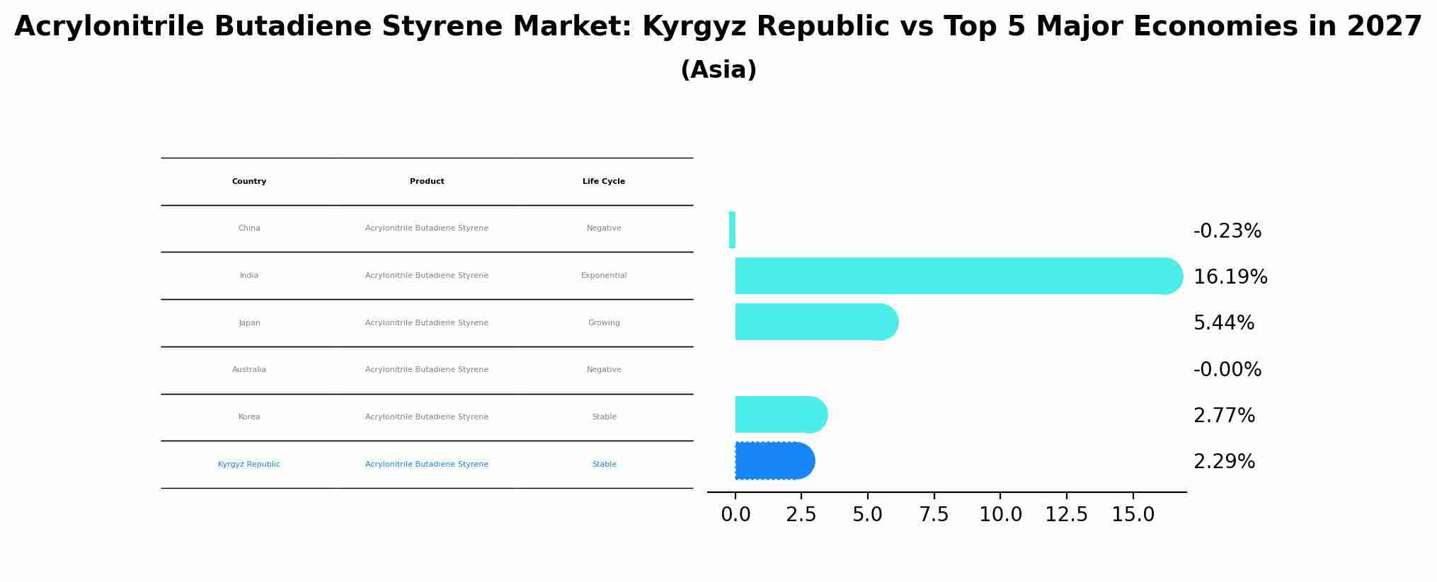 Acrylonitrile Butadiene Styrene Market: Kyrgyz Republic vs Top 5 Major Economies in 2027 (Asia)