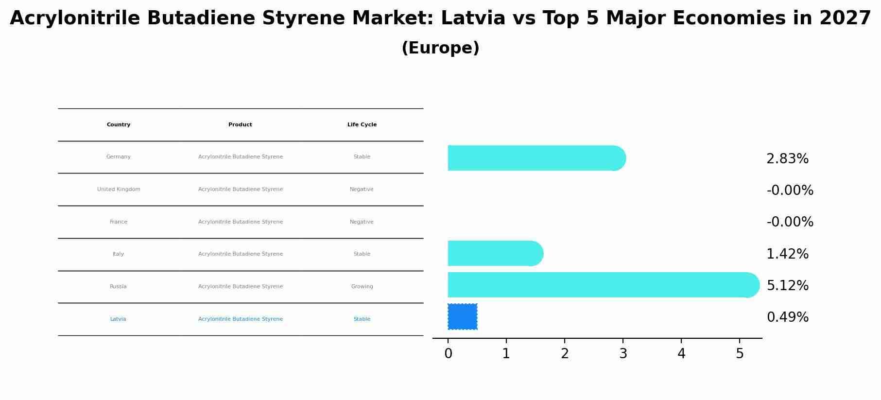 Acrylonitrile Butadiene Styrene Market: Latvia vs Top 5 Major Economies in 2027 (Europe)
