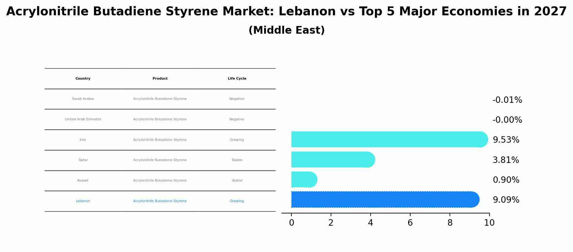 Acrylonitrile Butadiene Styrene Market: Lebanon vs Top 5 Major Economies in 2027 (Middle East)