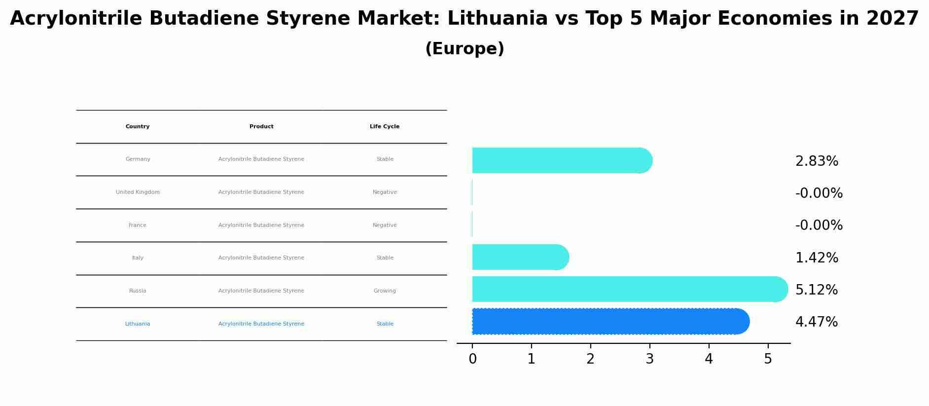 Acrylonitrile Butadiene Styrene Market: Lithuania vs Top 5 Major Economies in 2027 (Europe)