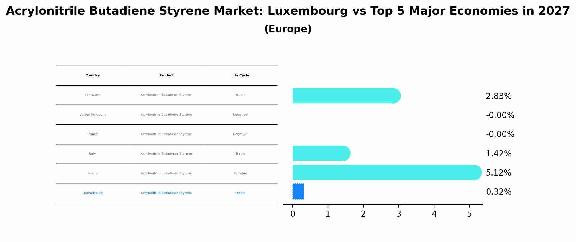 Acrylonitrile Butadiene Styrene Market: Luxembourg vs Top 5 Major Economies in 2027 (Europe)