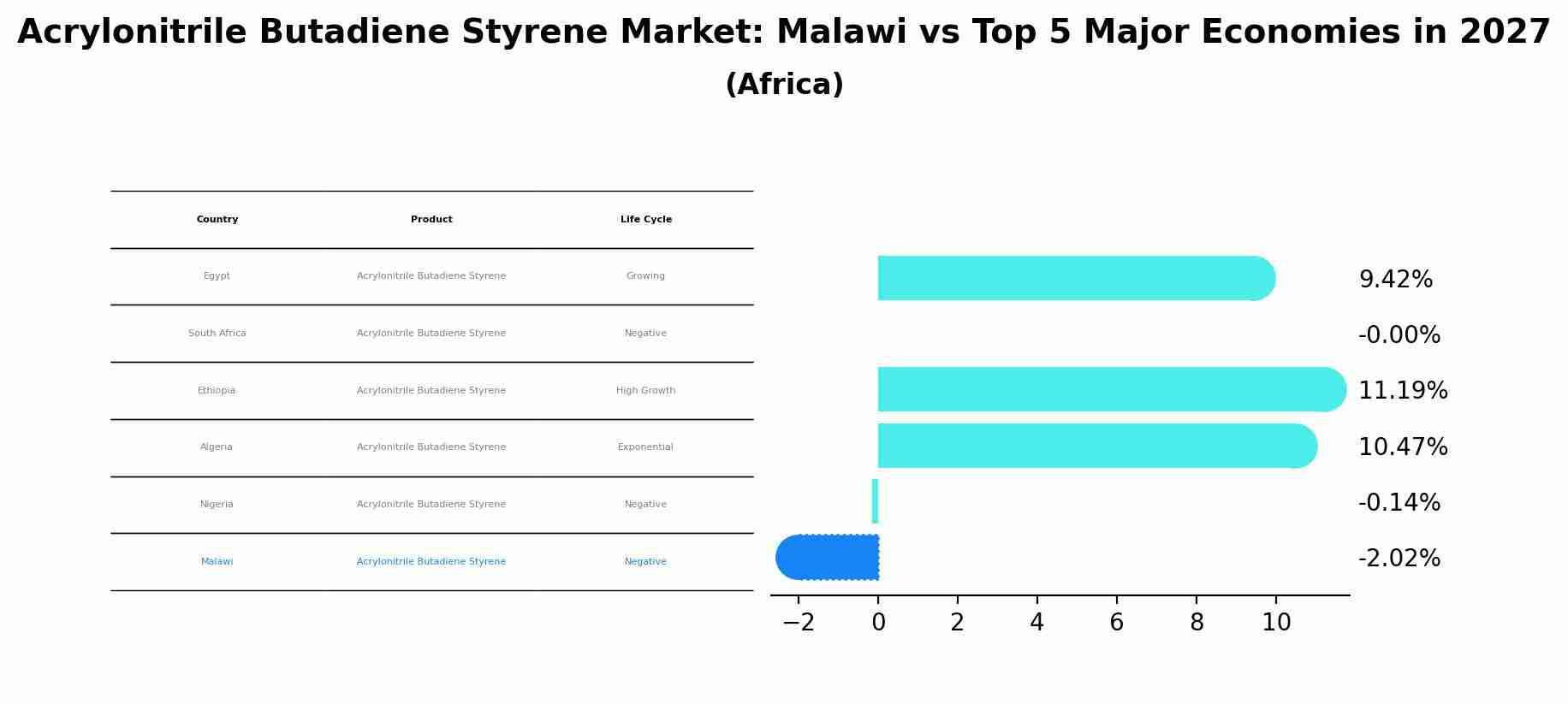 Acrylonitrile Butadiene Styrene Market: Malawi vs Top 5 Major Economies in 2027 (Africa)