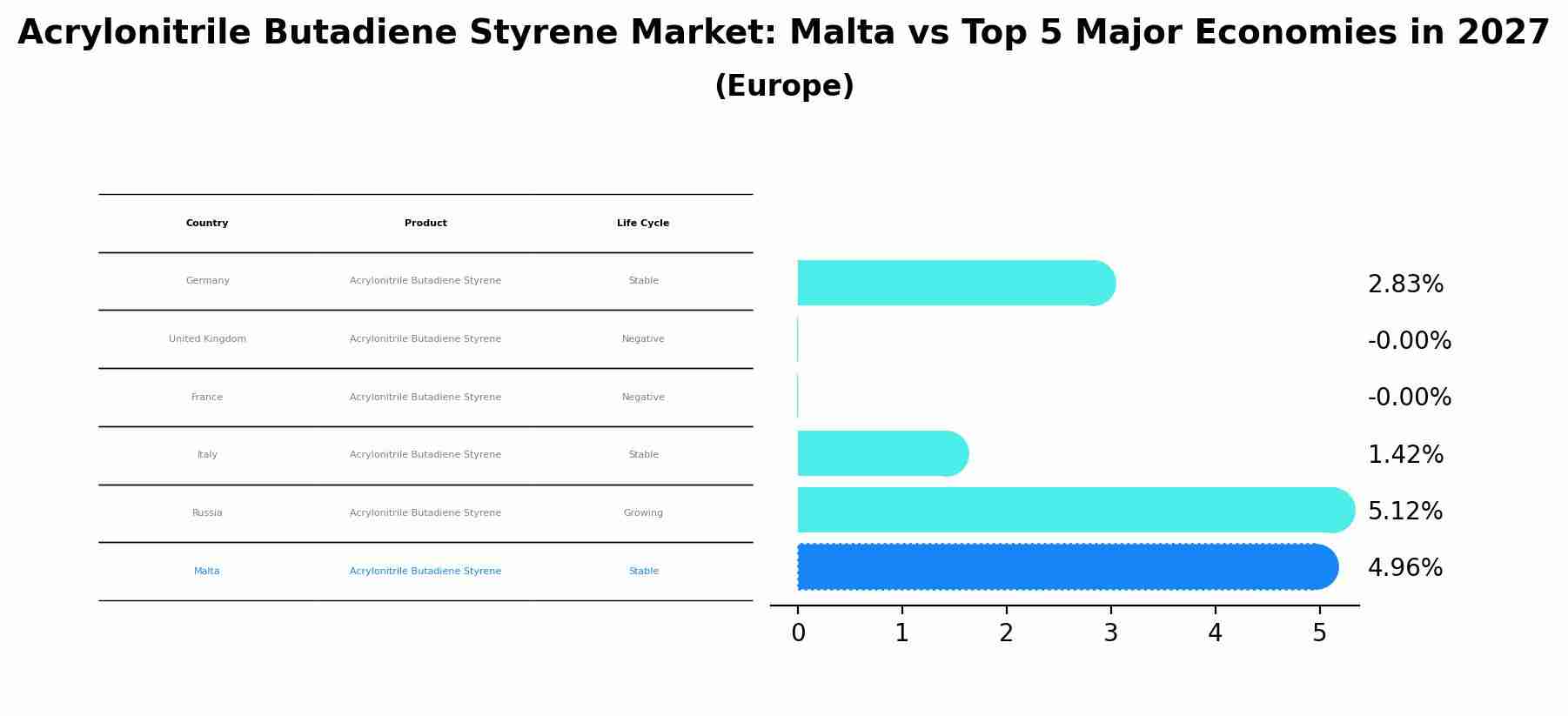 Acrylonitrile Butadiene Styrene Market: Malta vs Top 5 Major Economies in 2027 (Europe)