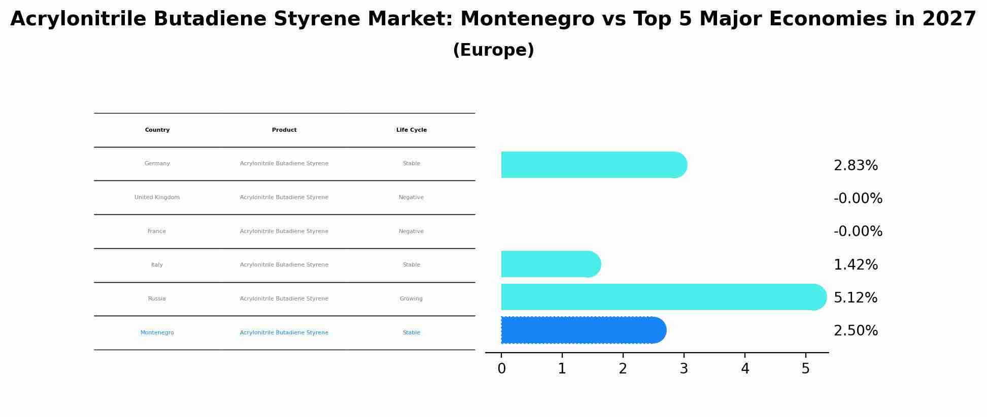 Acrylonitrile Butadiene Styrene Market: Montenegro vs Top 5 Major Economies in 2027 (Europe)
