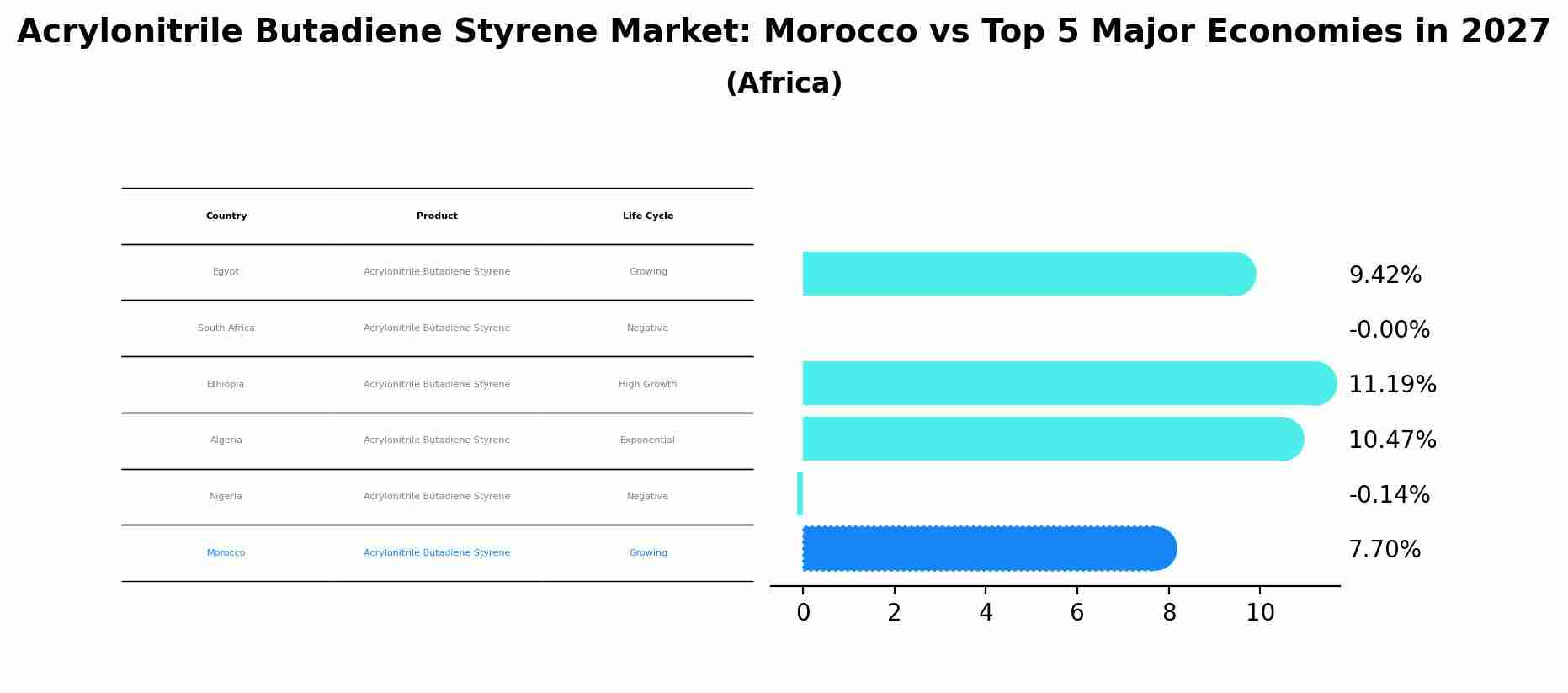 Acrylonitrile Butadiene Styrene Market: Morocco vs Top 5 Major Economies in 2027 (Africa)