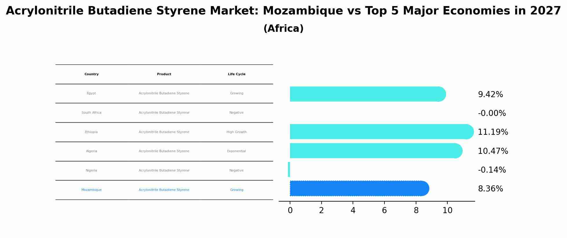 Acrylonitrile Butadiene Styrene Market: Mozambique vs Top 5 Major Economies in 2027 (Africa)